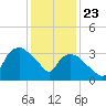 Tuckahoe tide chart for Thursday, January 23, 2025