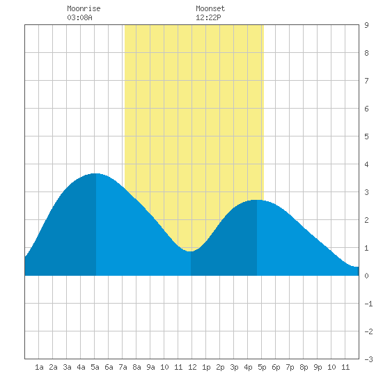 Tuckahoe tide chart for Friday, January 24, 2025