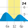 Tuckahoe tide chart for Friday, January 24, 2025