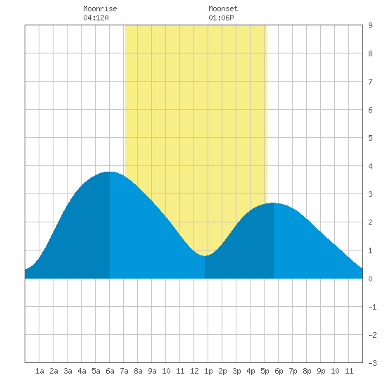 Tuckahoe tide chart for Saturday, January 25, 2025