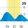Tuckahoe tide chart for Saturday, January 25, 2025