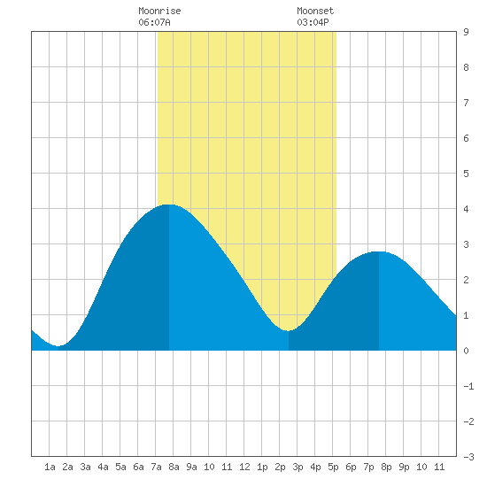 Tuckahoe tide chart for Monday, January 27, 2025