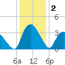 Tuckahoe tide chart for Thursday, January 2, 2025