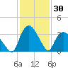 Tuckahoe tide chart for Thursday, January 30, 2025