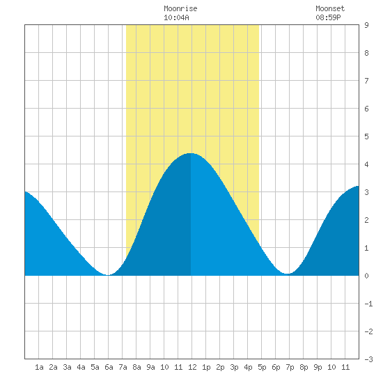 Tuckahoe tide chart for Friday, January 3, 2025