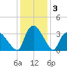 Tuckahoe tide chart for Friday, January 3, 2025