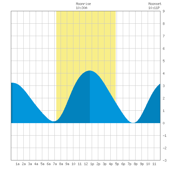 Tuckahoe tide chart for Saturday, January 4, 2025