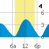 Tuckahoe tide chart for Saturday, January 4, 2025