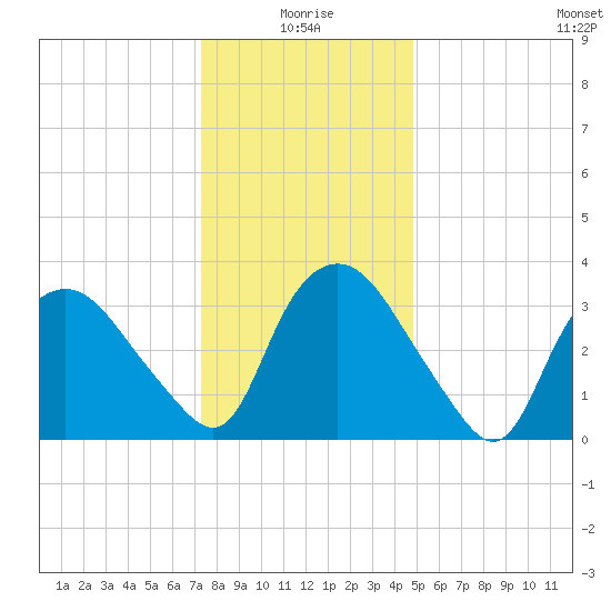Tuckahoe tide chart for Sunday, January 5, 2025