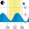 Tuckahoe tide chart for Monday, January 6, 2025