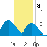 Tuckahoe tide chart for Wednesday, January 8, 2025
