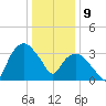 Tuckahoe tide chart for Thursday, January 9, 2025