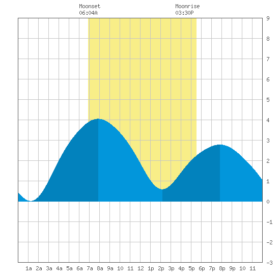 Tuckahoe tide chart for Monday, February 10, 2025