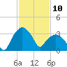 Tuckahoe tide chart for Monday, February 10, 2025