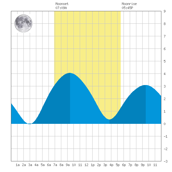 Tuckahoe tide chart for Wednesday, February 12, 2025