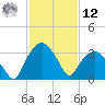 Tuckahoe tide chart for Wednesday, February 12, 2025