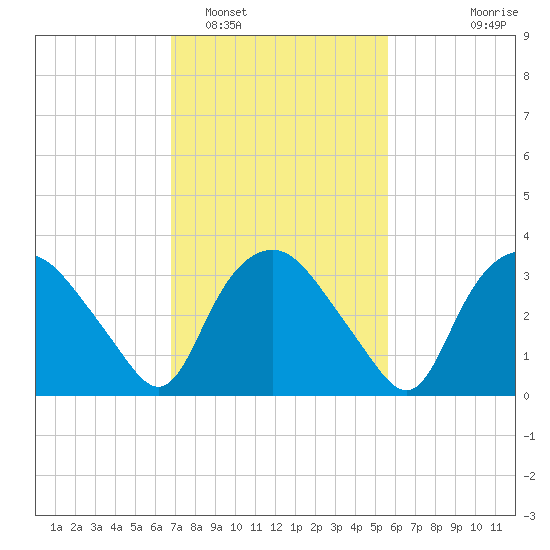 Tuckahoe tide chart for Sunday, February 16, 2025
