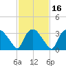 Tuckahoe tide chart for Sunday, February 16, 2025