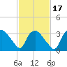 Tuckahoe tide chart for Monday, February 17, 2025
