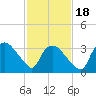Tuckahoe tide chart for Tuesday, February 18, 2025