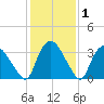 Tuckahoe tide chart for Saturday, February 1, 2025