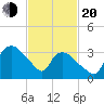 Tuckahoe tide chart for Thursday, February 20, 2025