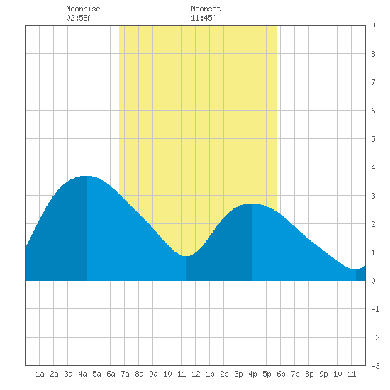 Tuckahoe tide chart for Saturday, February 22, 2025