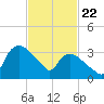 Tuckahoe tide chart for Saturday, February 22, 2025