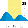 Tuckahoe tide chart for Sunday, February 23, 2025