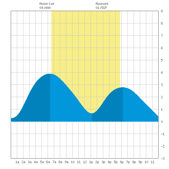 Tuckahoe tide chart for Monday, February 24, 2025