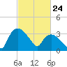 Tuckahoe tide chart for Monday, February 24, 2025