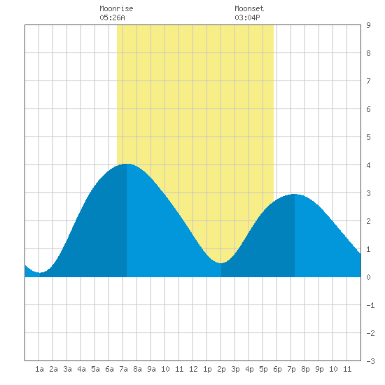 Tuckahoe tide chart for Tuesday, February 25, 2025