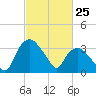 Tuckahoe tide chart for Tuesday, February 25, 2025