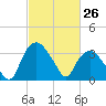 Tuckahoe tide chart for Wednesday, February 26, 2025