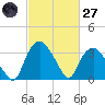 Tuckahoe tide chart for Thursday, February 27, 2025