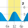 Tuckahoe tide chart for Sunday, February 2, 2025