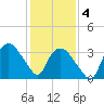 Tuckahoe tide chart for Tuesday, February 4, 2025