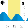 Tuckahoe tide chart for Wednesday, February 5, 2025