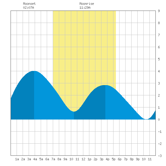 Tuckahoe tide chart for Thursday, February 6, 2025