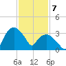 Tuckahoe tide chart for Friday, February 7, 2025