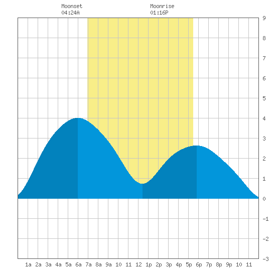 Tuckahoe tide chart for Saturday, February 8, 2025