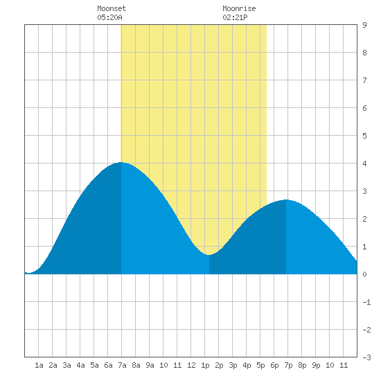 Tuckahoe tide chart for Sunday, February 9, 2025