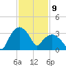 Tuckahoe tide chart for Sunday, February 9, 2025