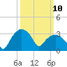 Tuckahoe tide chart for Monday, March 10, 2025