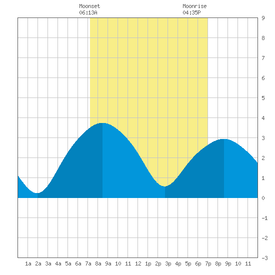 Tuckahoe tide chart for Tuesday, March 11, 2025