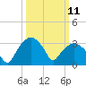 Tuckahoe tide chart for Tuesday, March 11, 2025