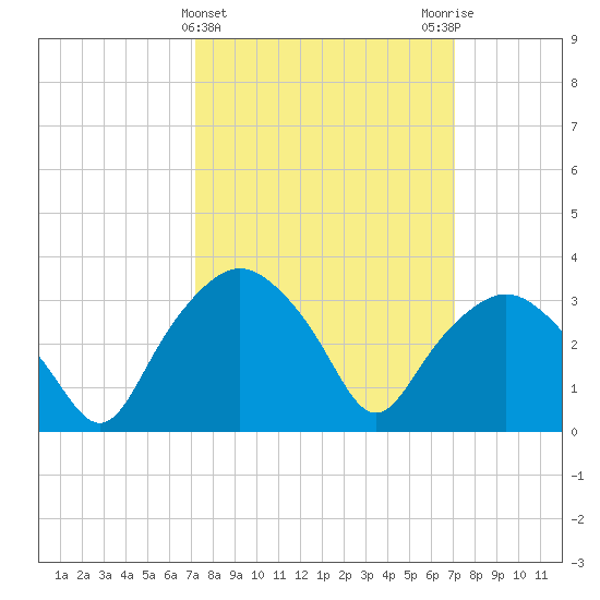 Tuckahoe tide chart for Wednesday, March 12, 2025