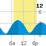 Tuckahoe tide chart for Wednesday, March 12, 2025