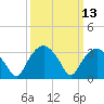 Tuckahoe tide chart for Thursday, March 13, 2025