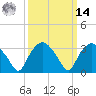 Tuckahoe tide chart for Friday, March 14, 2025